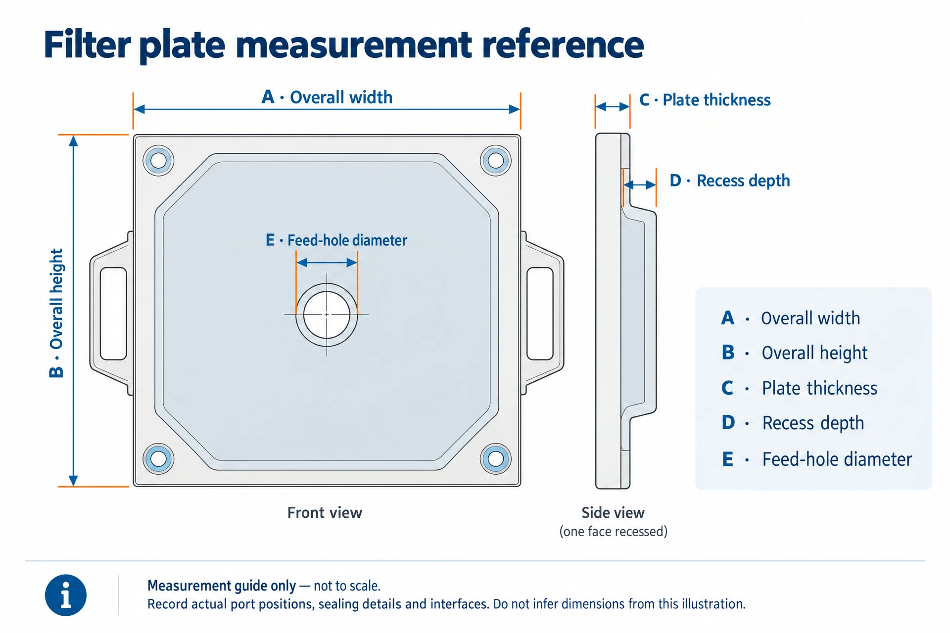 Conceptual filter plate measurement reference showing overall width, height, thickness, recess depth and feed hole